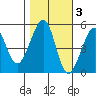 Bonita Cove tide chart for Wednesday, November 3, 2021