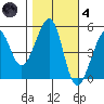 Bonita Cove tide chart for Thursday, November 4, 2021