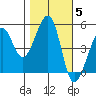 Bonita Cove tide chart for Friday, November 5, 2021