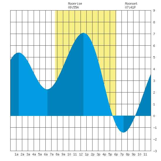Bonita Cove tide chart for Saturday, November 6, 2021