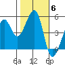 Bonita Cove tide chart for Saturday, November 6, 2021