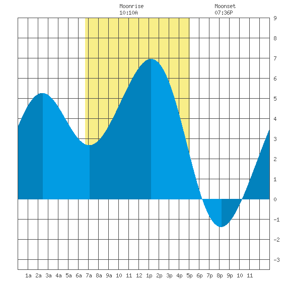 Bonita Cove tide chart for Sunday, November 7, 2021