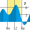 Bonita Cove tide chart for Sunday, November 7, 2021