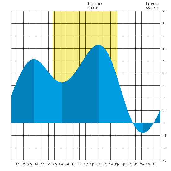 Bonita Cove tide chart for Tuesday, November 9, 2021