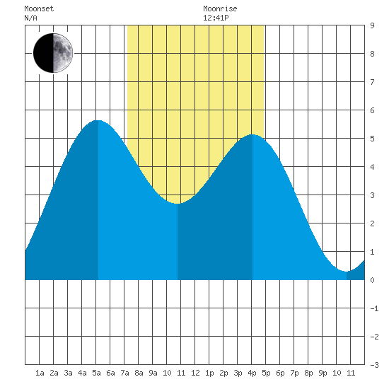Bonita Cove tide chart for Friday, December 10, 2021