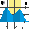 Bonita Cove tide chart for Friday, December 10, 2021