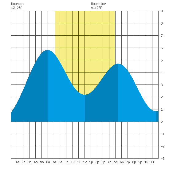 Bonita Cove tide chart for Saturday, December 11, 2021