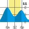 Bonita Cove tide chart for Saturday, December 11, 2021