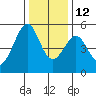 Bonita Cove tide chart for Sunday, December 12, 2021