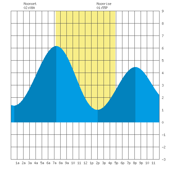 Bonita Cove tide chart for Monday, December 13, 2021