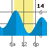 Bonita Cove tide chart for Tuesday, December 14, 2021