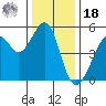 Bonita Cove tide chart for Saturday, December 18, 2021