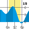 Bonita Cove tide chart for Sunday, December 19, 2021