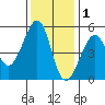 Bonita Cove tide chart for Wednesday, December 1, 2021