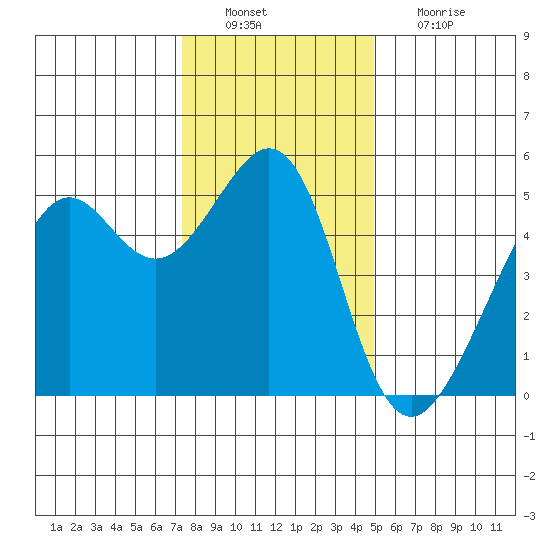 Bonita Cove tide chart for Tuesday, December 21, 2021