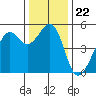 Bonita Cove tide chart for Wednesday, December 22, 2021