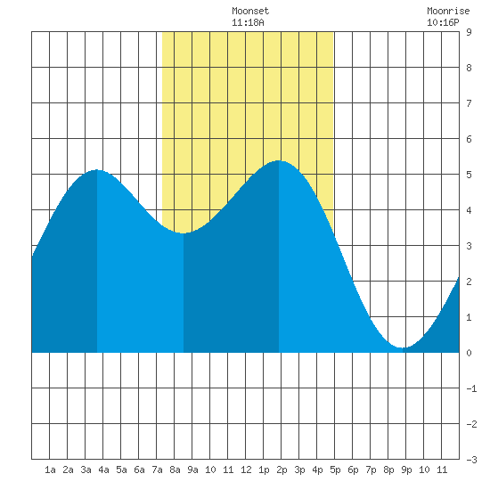 Bonita Cove tide chart for Friday, December 24, 2021