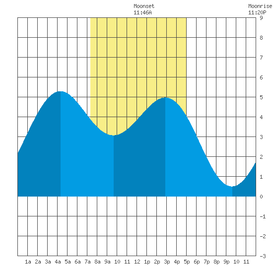 Bonita Cove tide chart for Saturday, December 25, 2021