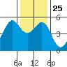 Bonita Cove tide chart for Saturday, December 25, 2021