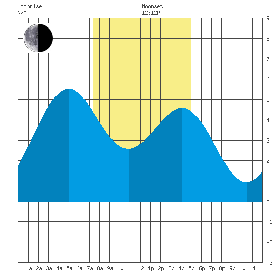 Bonita Cove tide chart for Sunday, December 26, 2021
