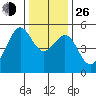 Bonita Cove tide chart for Sunday, December 26, 2021