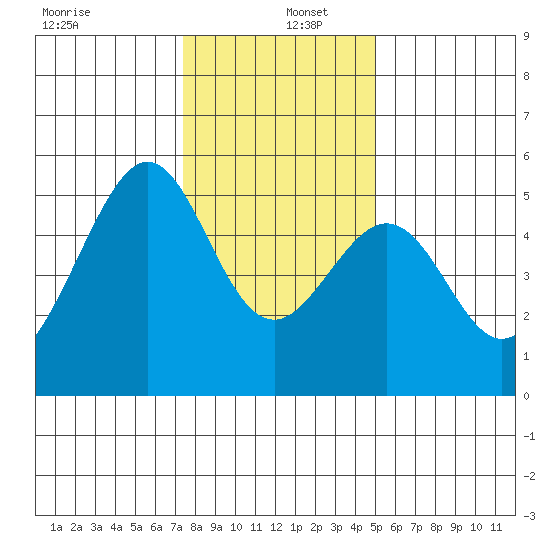 Bonita Cove tide chart for Monday, December 27, 2021