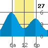 Bonita Cove tide chart for Monday, December 27, 2021