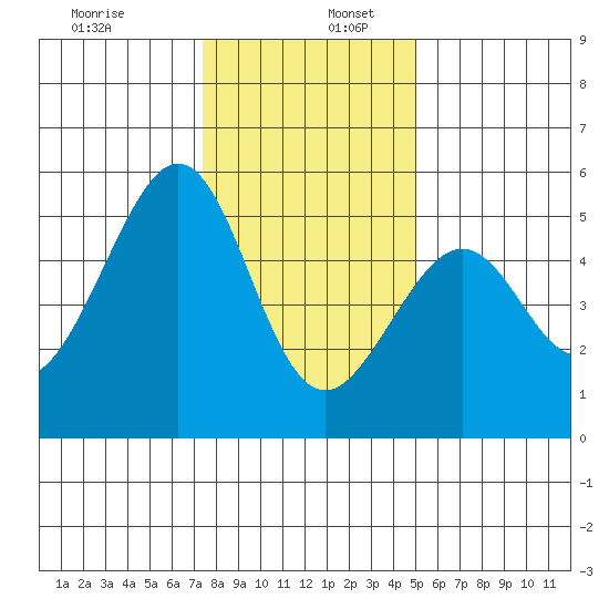 Bonita Cove tide chart for Tuesday, December 28, 2021
