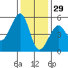 Bonita Cove tide chart for Wednesday, December 29, 2021