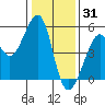 Bonita Cove tide chart for Friday, December 31, 2021