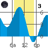 Bonita Cove tide chart for Friday, December 3, 2021