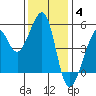 Bonita Cove tide chart for Saturday, December 4, 2021