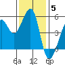Bonita Cove tide chart for Sunday, December 5, 2021