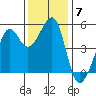 Bonita Cove tide chart for Tuesday, December 7, 2021