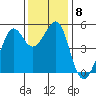 Bonita Cove tide chart for Wednesday, December 8, 2021