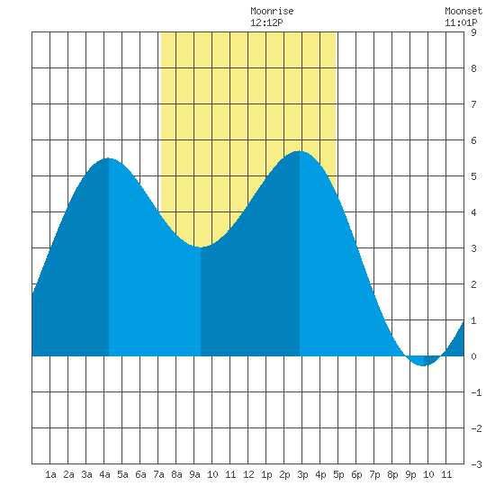 Bonita Cove tide chart for Thursday, December 9, 2021