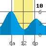 Bonita Cove tide chart for Monday, January 10, 2022
