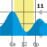Bonita Cove tide chart for Tuesday, January 11, 2022