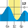 Bonita Cove tide chart for Wednesday, January 12, 2022