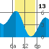Bonita Cove tide chart for Thursday, January 13, 2022