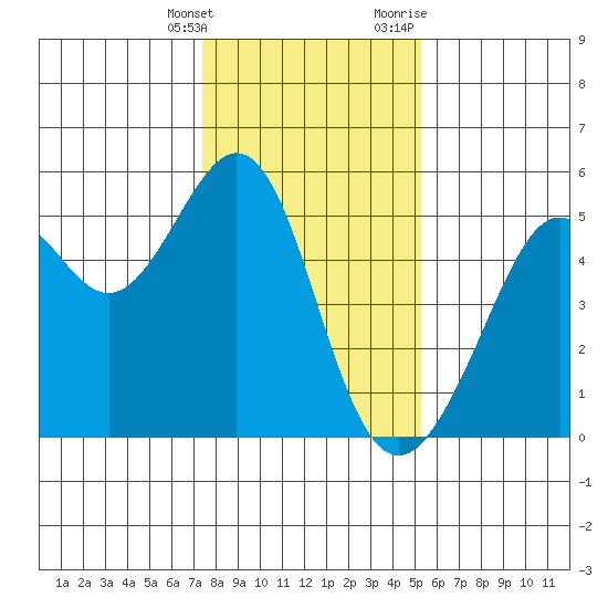 Bonita Cove tide chart for Saturday, January 15, 2022