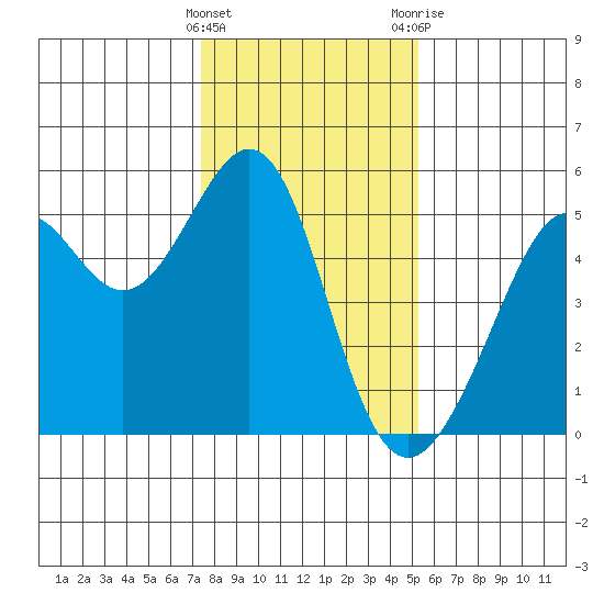 Bonita Cove tide chart for Sunday, January 16, 2022