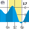 Bonita Cove tide chart for Monday, January 17, 2022