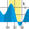 Bonita Cove tide chart for Saturday, January 1, 2022