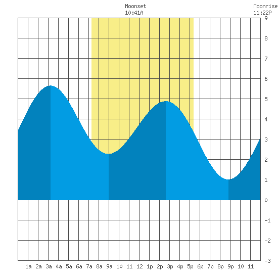 Bonita Cove tide chart for Sunday, January 23, 2022