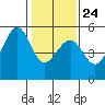 Bonita Cove tide chart for Monday, January 24, 2022