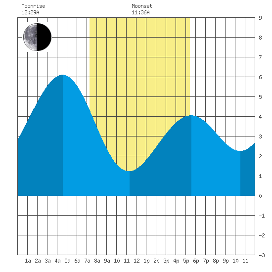 Bonita Cove tide chart for Tuesday, January 25, 2022
