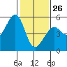 Bonita Cove tide chart for Wednesday, January 26, 2022