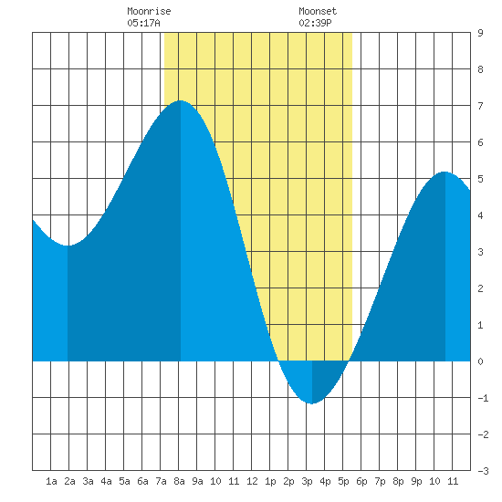 Bonita Cove tide chart for Saturday, January 29, 2022