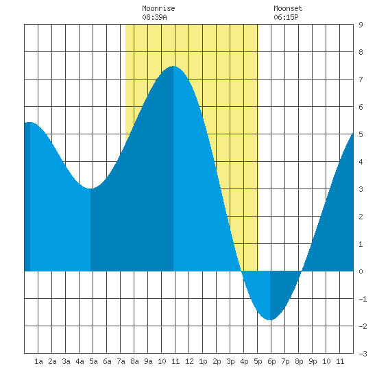 Bonita Cove tide chart for Monday, January 3, 2022